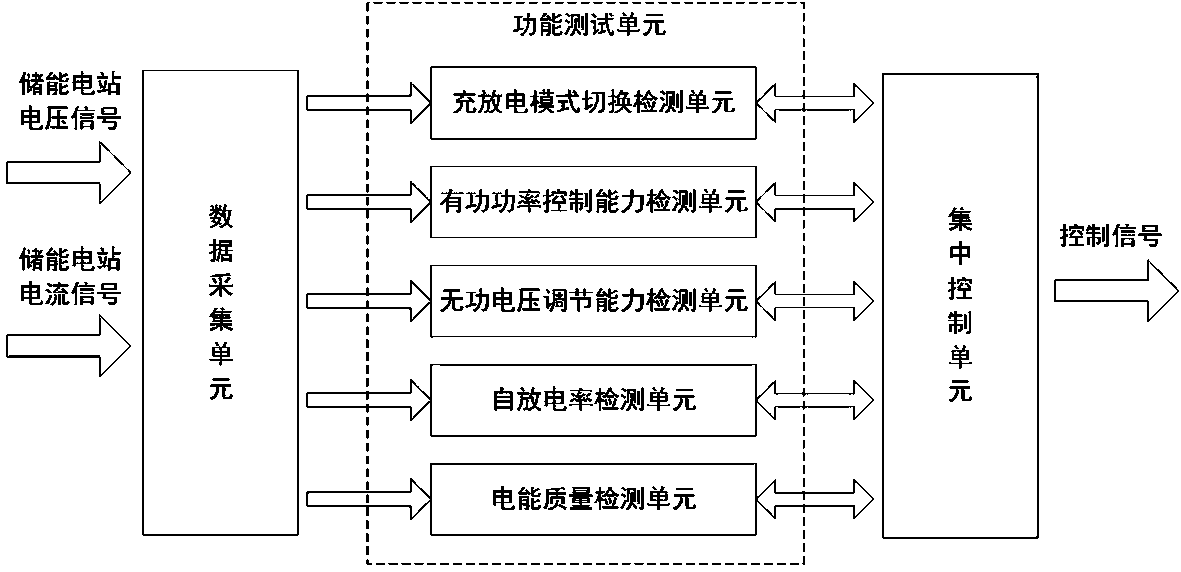 Integrated grid-connected detection system for energy storage power station and detection method of integrated grid-connected detection system