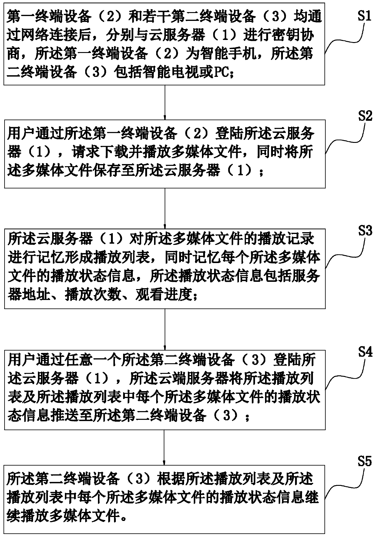 A cloud server-based terminal device interaction method and system