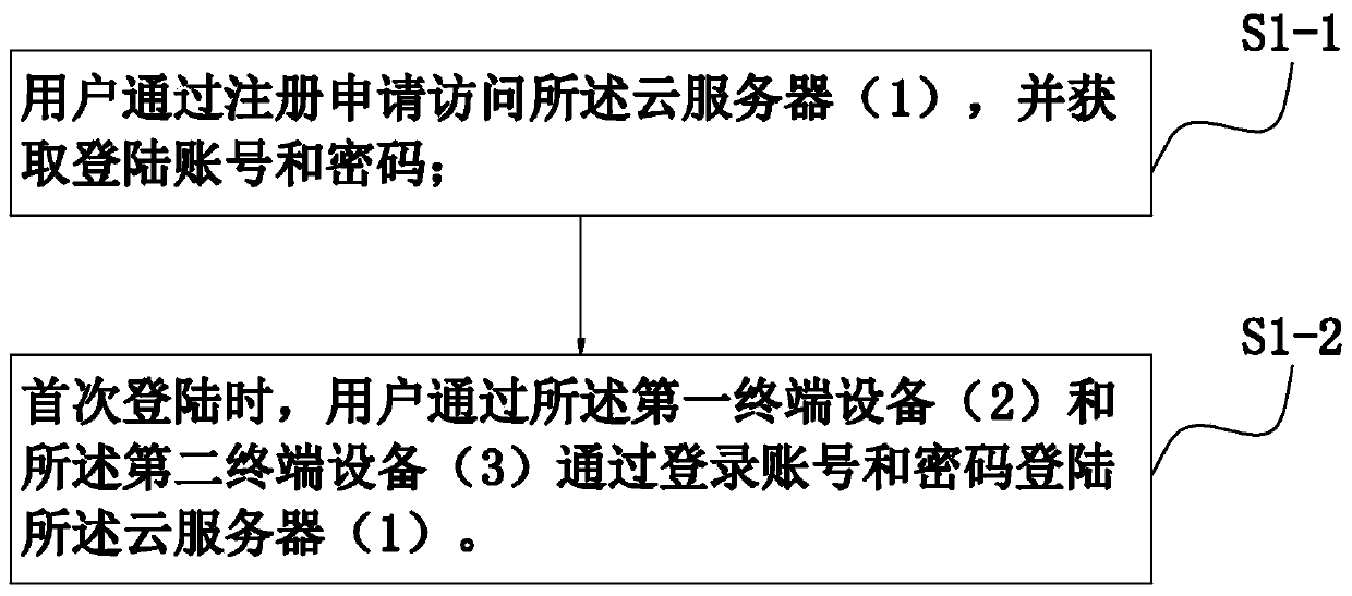 A cloud server-based terminal device interaction method and system