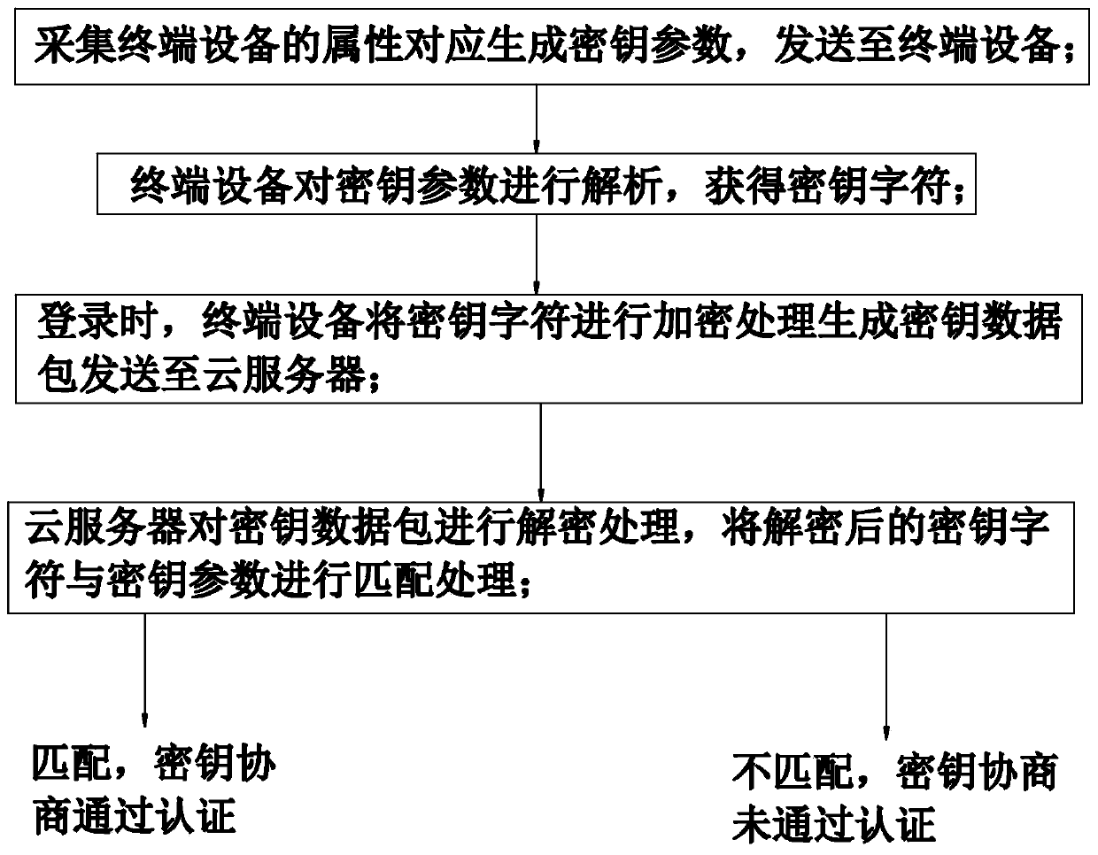 A cloud server-based terminal device interaction method and system