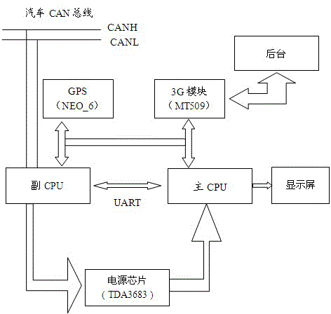 Vehicle-mounted terminal device based on double central processing units (CPUs) and control method