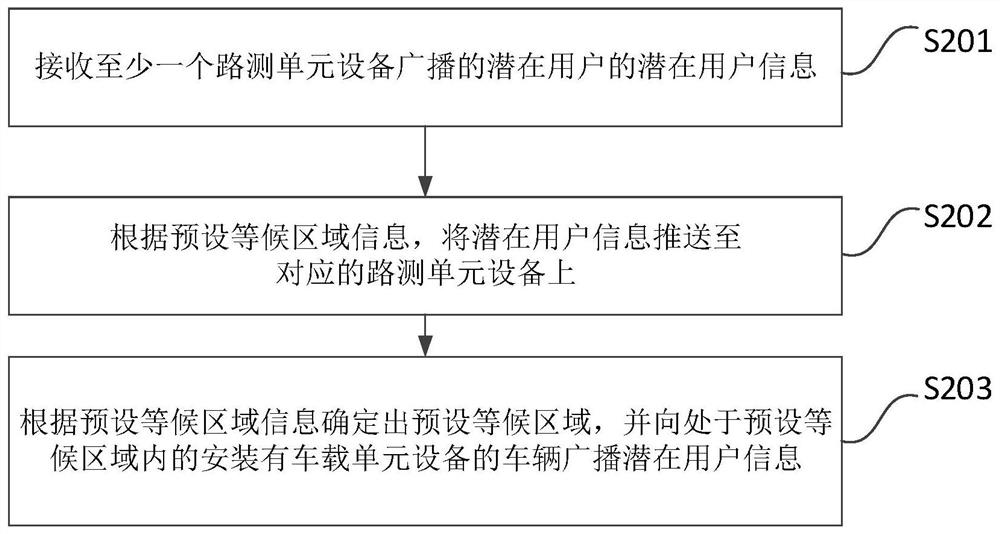 A vehicle dispatch method, device and system based on v2x