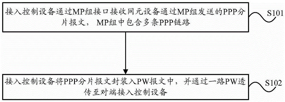 Message processing method, access control device and network system