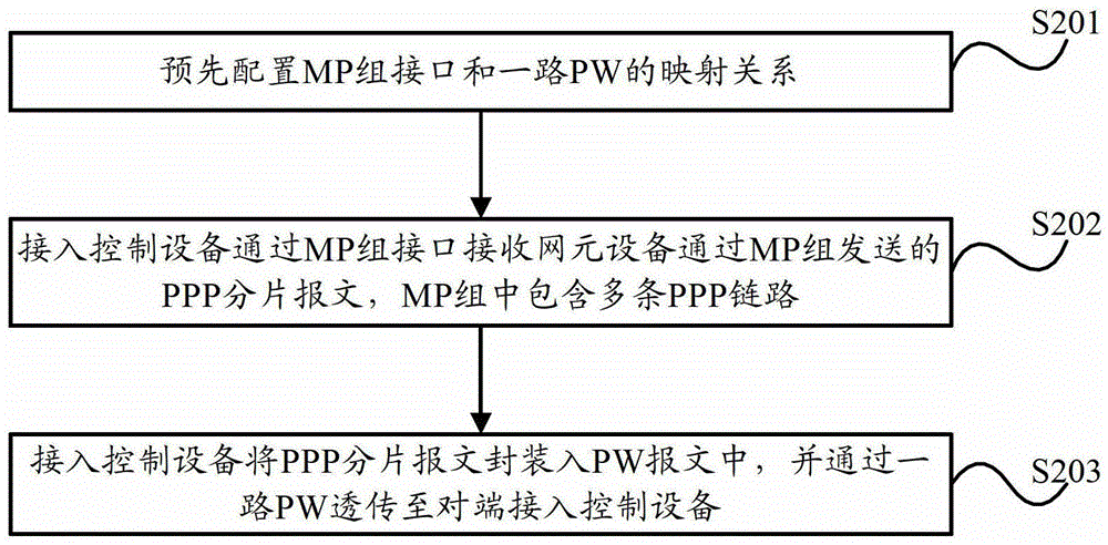 Message processing method, access control device and network system