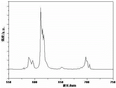 Europium-ion/manganese-ion-codoped barium yttrium phosphate red fluorescent powder and preparation method thereof