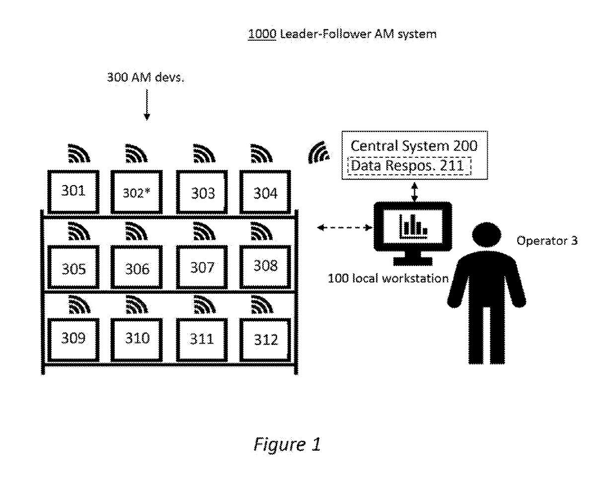 Leader-Follower System for Additive Manufacturing