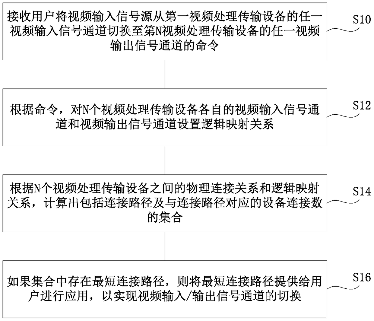 Video input/output signal channel switching method and switching device