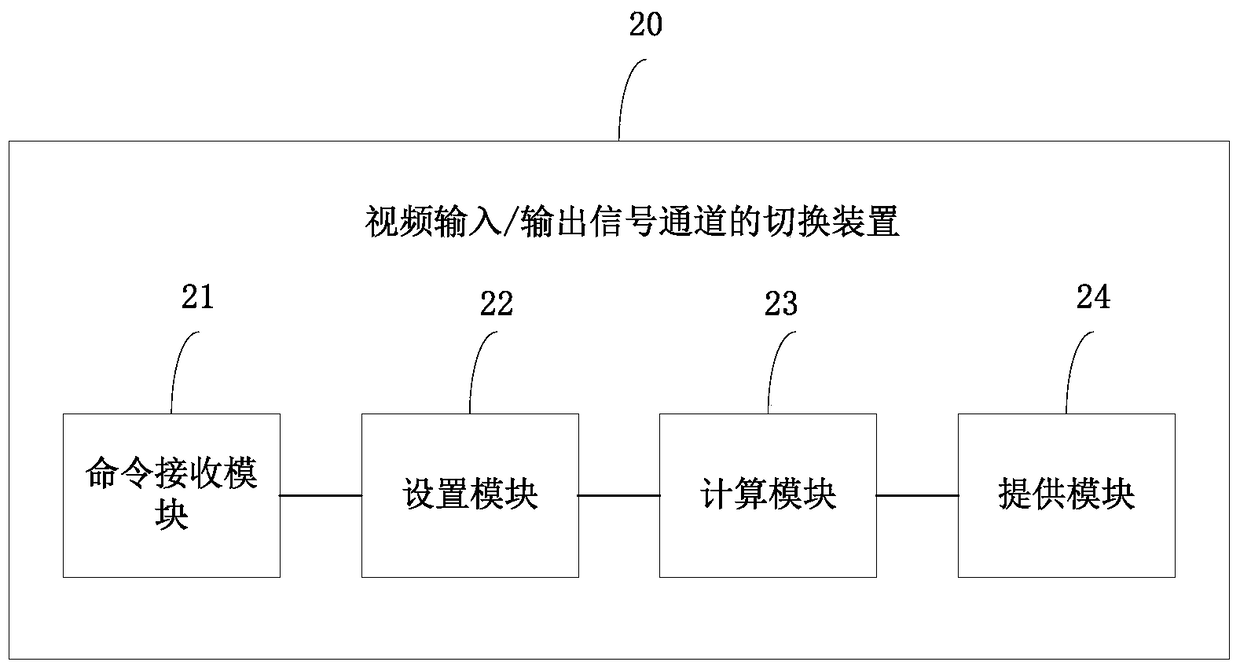 Video input/output signal channel switching method and switching device