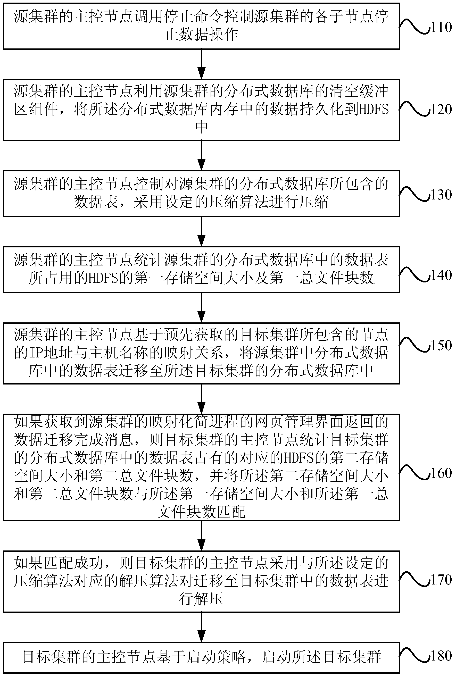 Cross-cluster data migration method and system