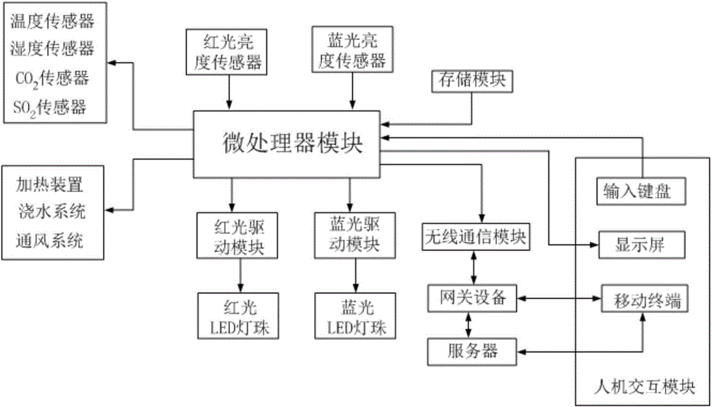 Intelligent control system for LED plant growth lamp