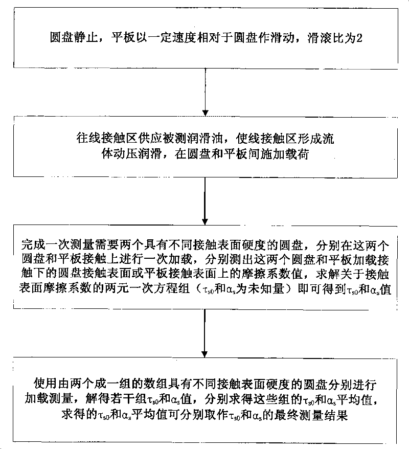 Method for measuring interfacial shear strength under full plastic contact of discs and flat plate and device thereof