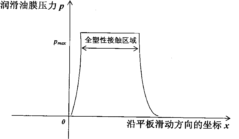 Method for measuring interfacial shear strength under full plastic contact of discs and flat plate and device thereof