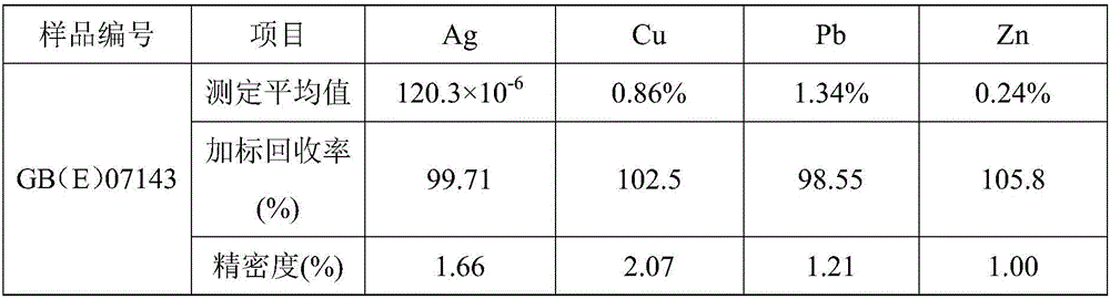 Method for determining content of silver, copper, lead and zinc elements in gold concentrate