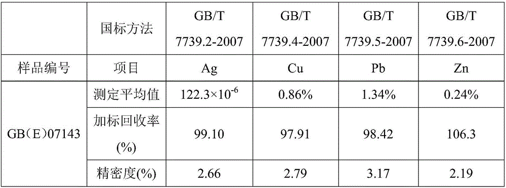 Method for determining content of silver, copper, lead and zinc elements in gold concentrate