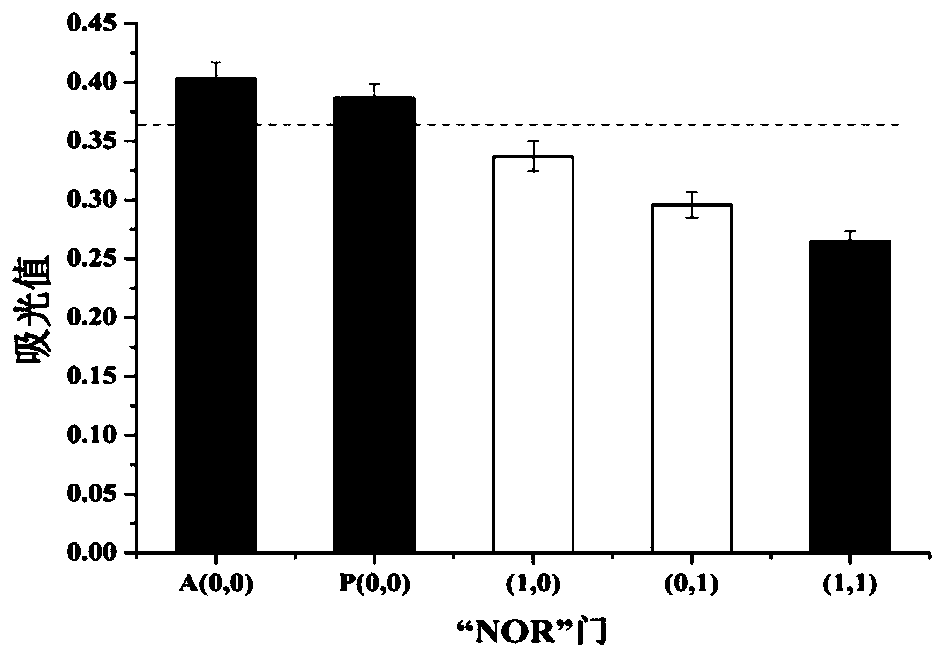 Method for ovarian cancer screening based on ovarian cancer marker and logic gate operation