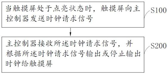 A touch screen clock output method, mobile terminal and storage medium