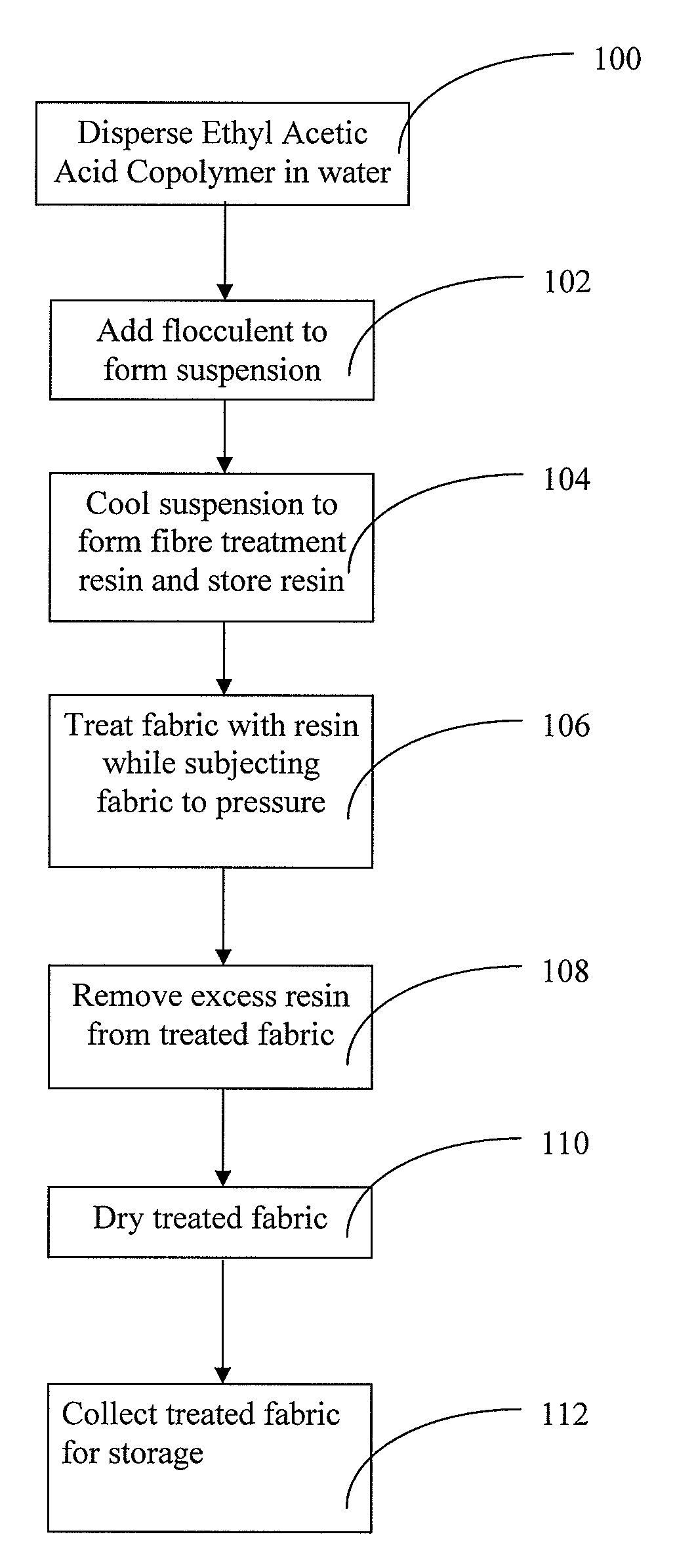 Fibre treatment resin and method of preparing such resin