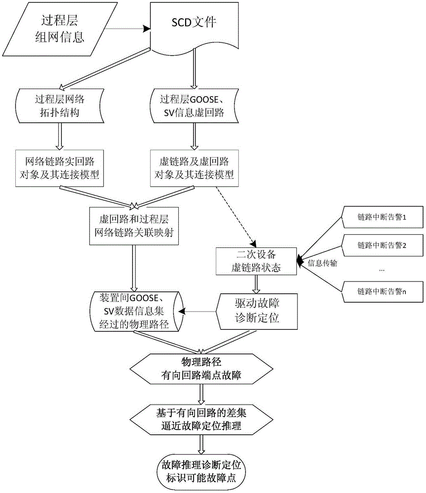 Secondary virtual circuit failure locating method based on differential approximate reasoning of failure area