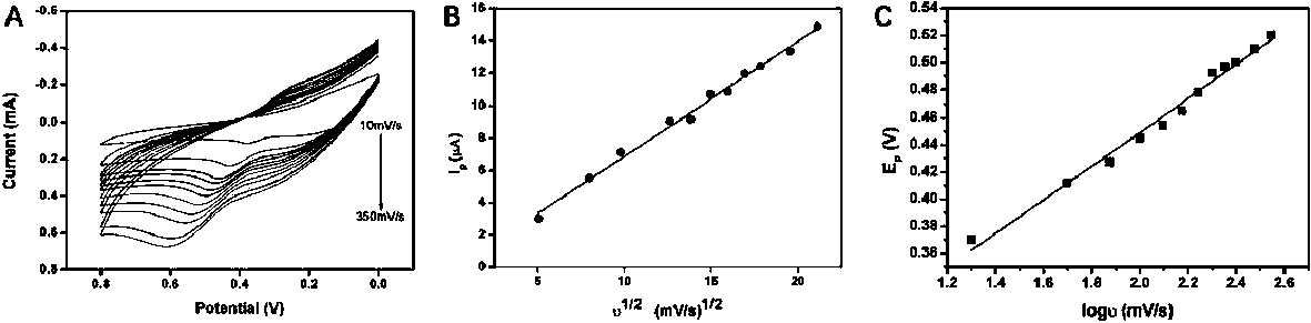 Preparation method and applications of flexible and high-selectivity non-enzymatic uric acid electrode carbon fiber membrane of self-supporting carbon fiber