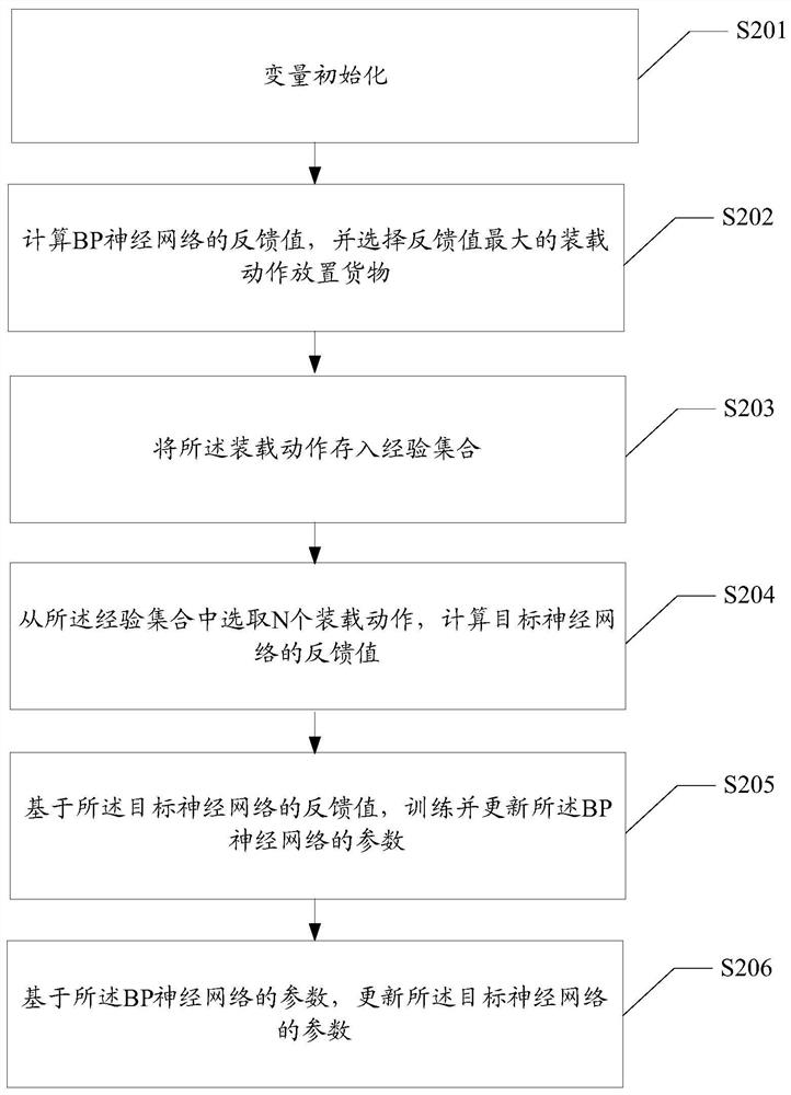 Cargo loading method and device, and computer readable medium