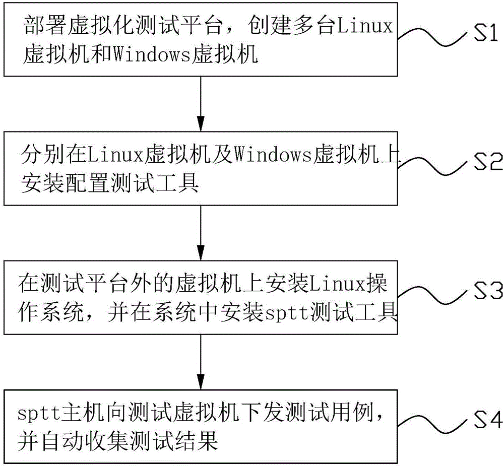 Virtual machine disk performance test method and system