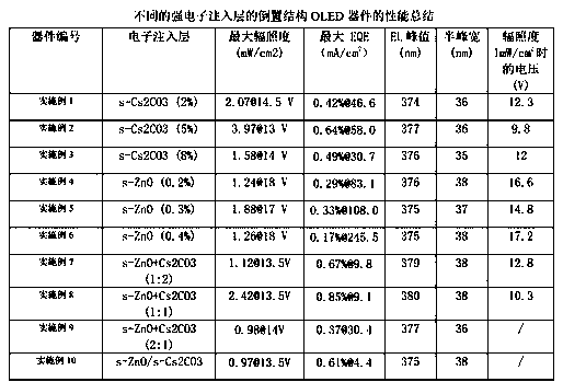 Inverted structure OLED device based on strong electron injection layer and manufacturing method thereof