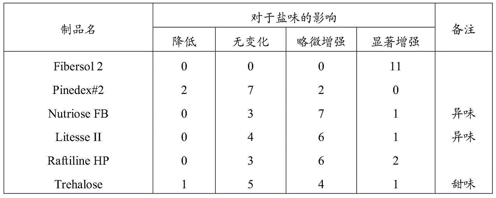 Method for improving salty taste of food, food and drink and agent for improving salty taste