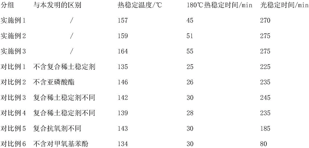 Chlorcosane stabilizer and preparation method thereof