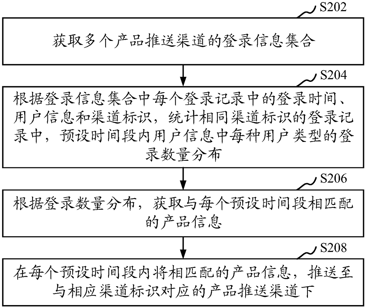 Product information pushing method, product information pushing device, storage medium and computer equipment