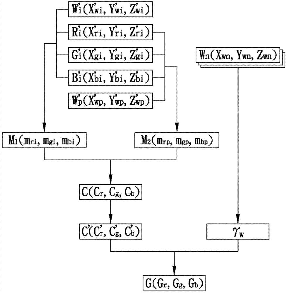 Method for improving monochromatic white balance adjustment and calibration precision on basis of white color brightness parameters