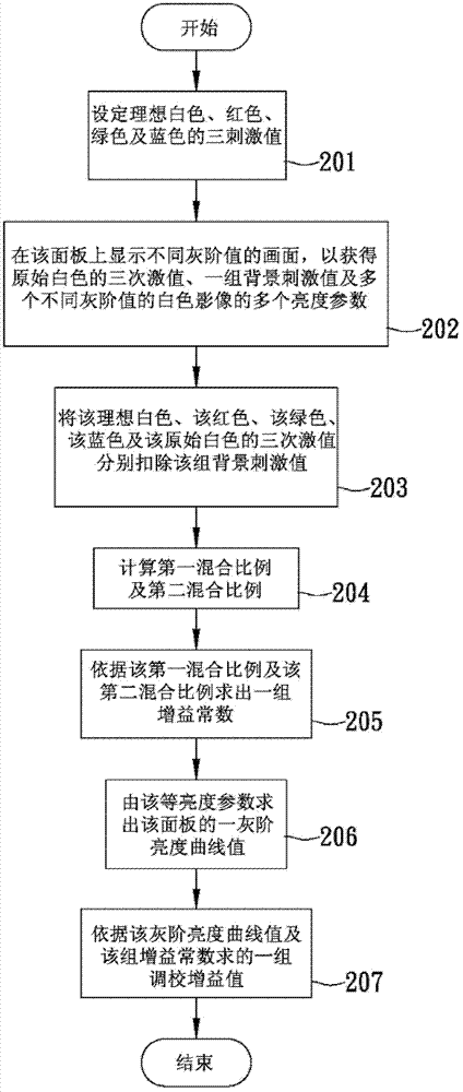 Method for improving monochromatic white balance adjustment and calibration precision on basis of white color brightness parameters