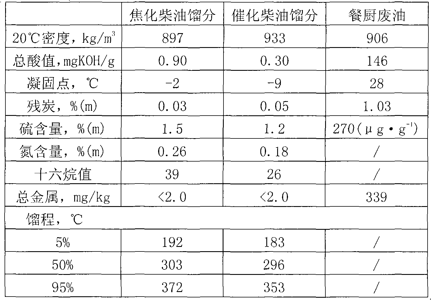 Method for preparing biodiesel by mixing waste edible oil with mineral diesel oil and hydrogenization