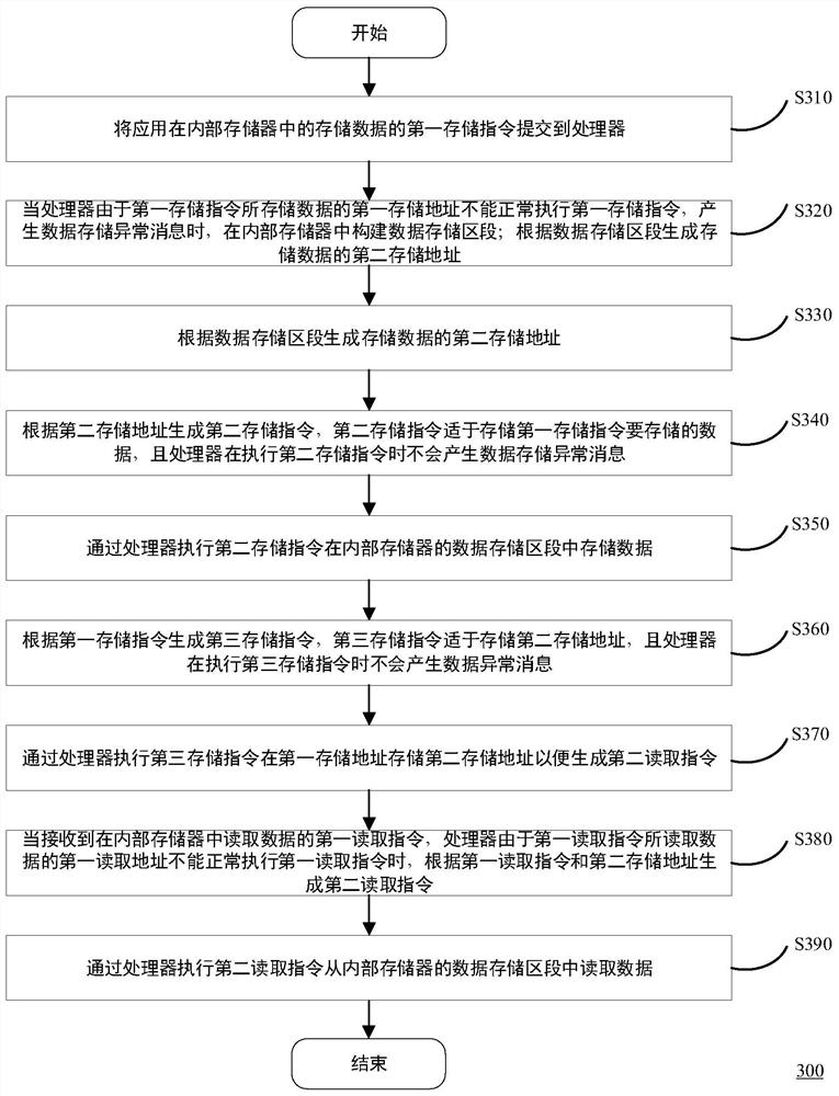 Instruction execution method, computing equipment and storage medium