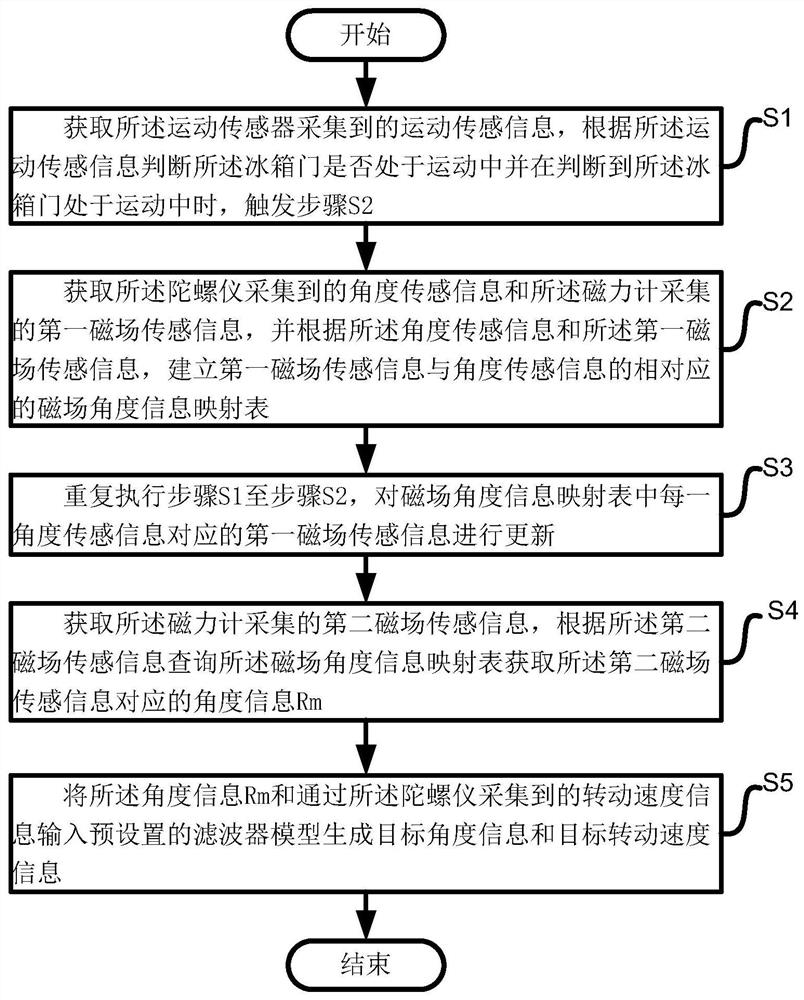 Motion sensor calibration method, system, device and medium for smart refrigerator