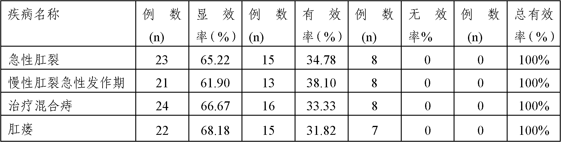 Traditional Chinese medicine combination for treating haemorrhoids