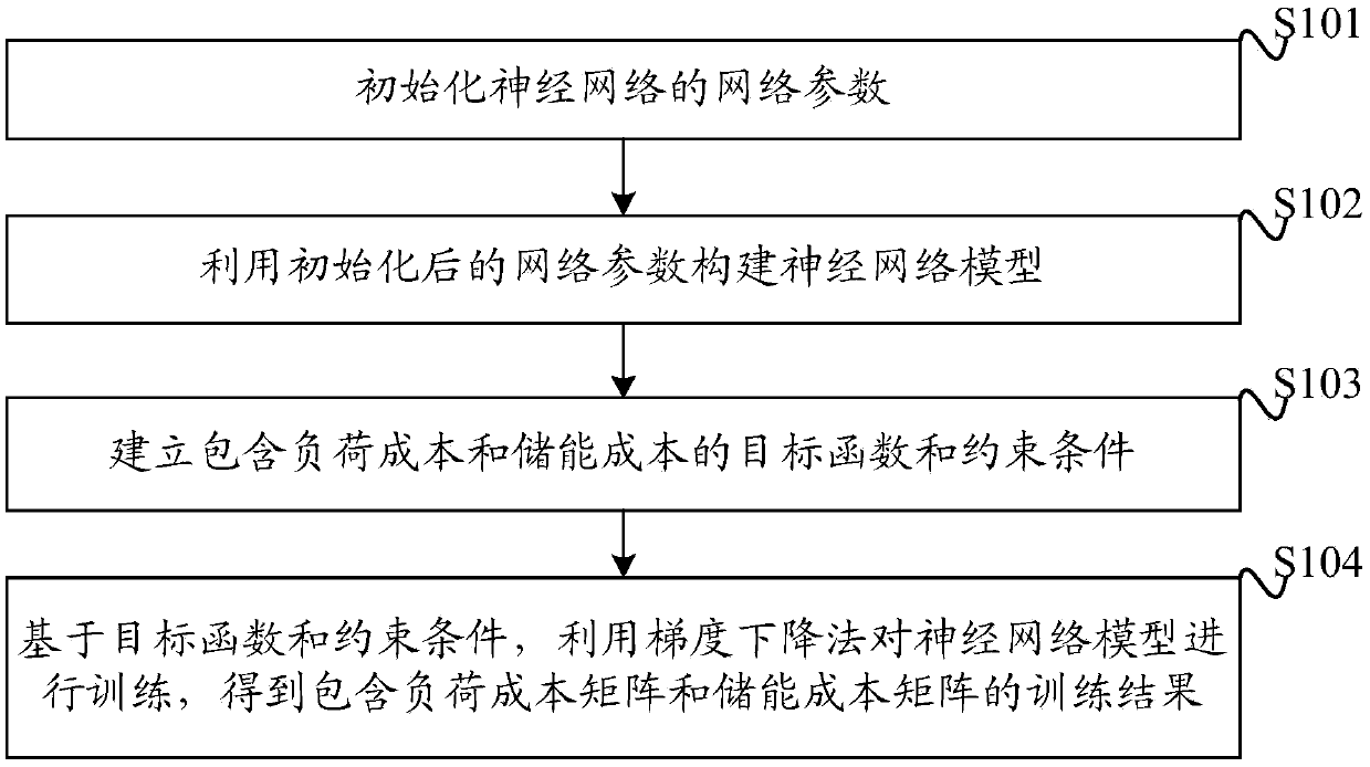 Load energy storage double-optimization prediction method and device and medium