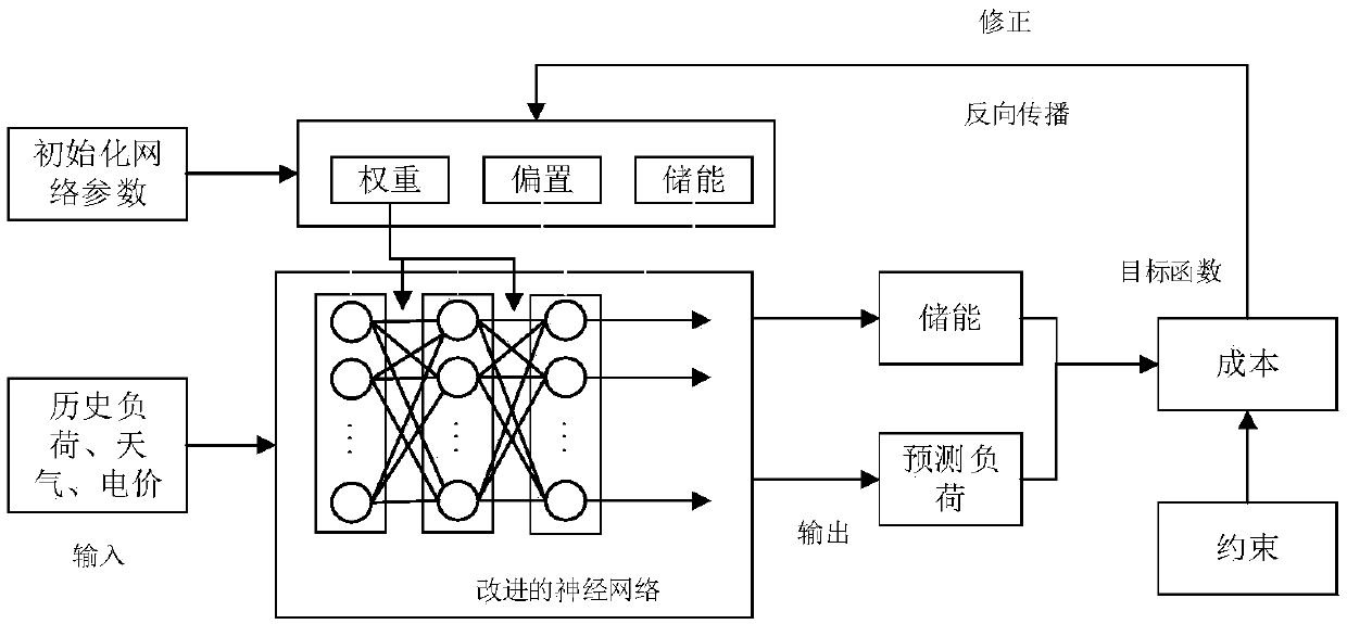 Load energy storage double-optimization prediction method and device and medium