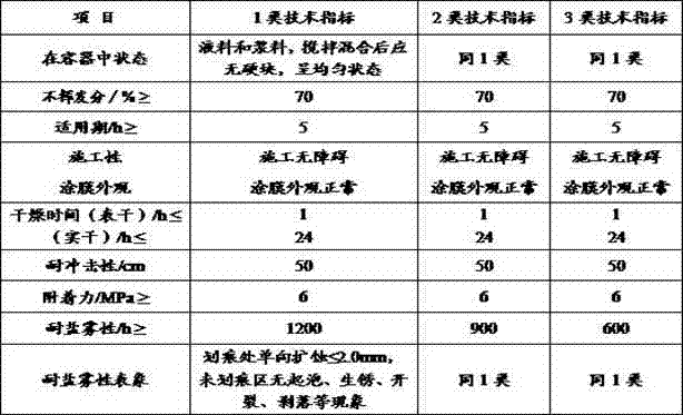 Zinc-graphene heavy-duty anti-corrosive coating and preparation method thereof