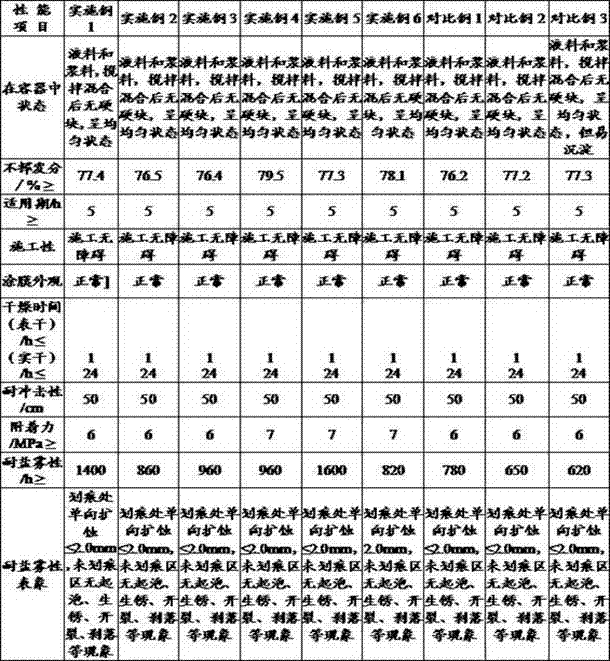 Zinc-graphene heavy-duty anti-corrosive coating and preparation method thereof