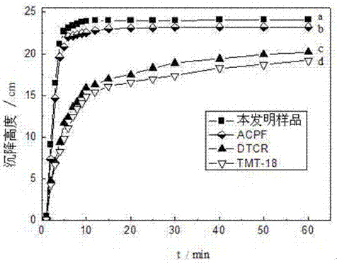 Method for preparing high-molecular heavy metal flocculating agent