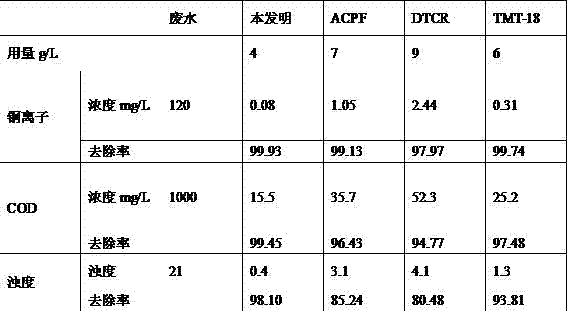 Method for preparing high-molecular heavy metal flocculating agent