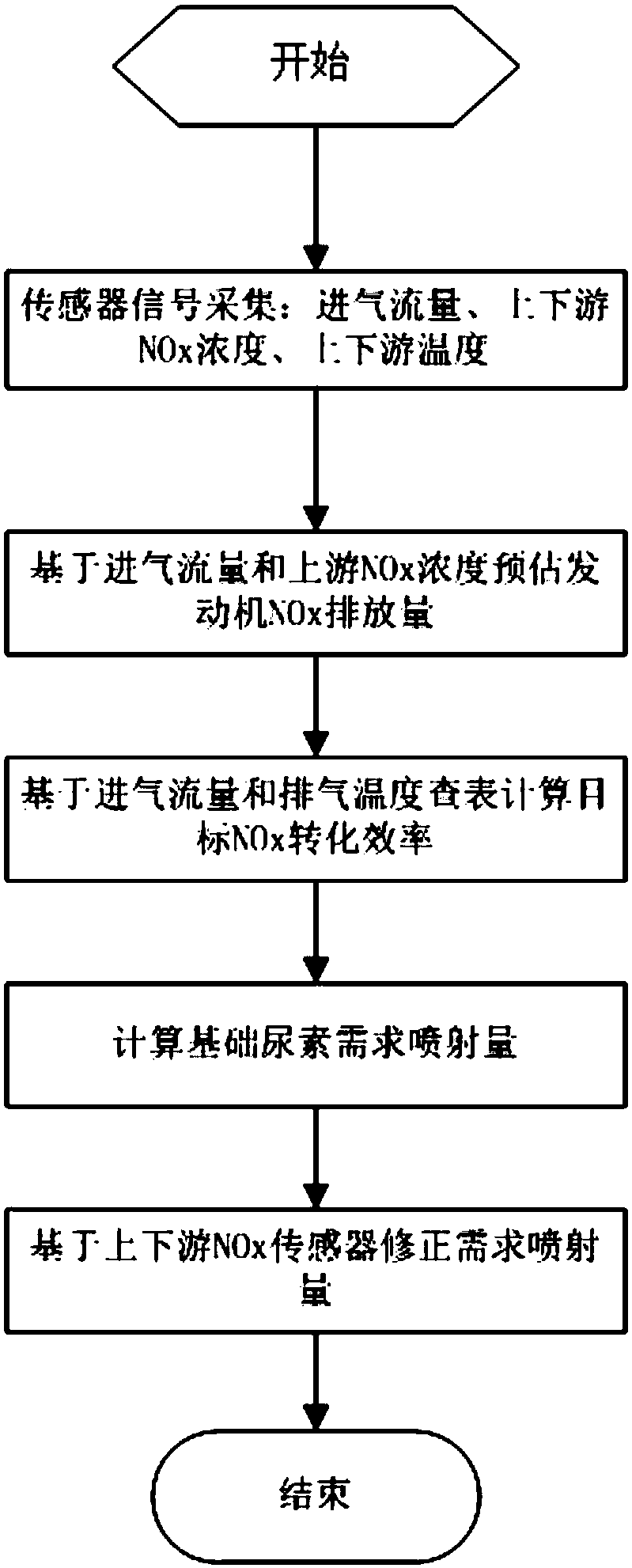 Urea injection control method capable of meeting NOx emission control of in-use vehicle