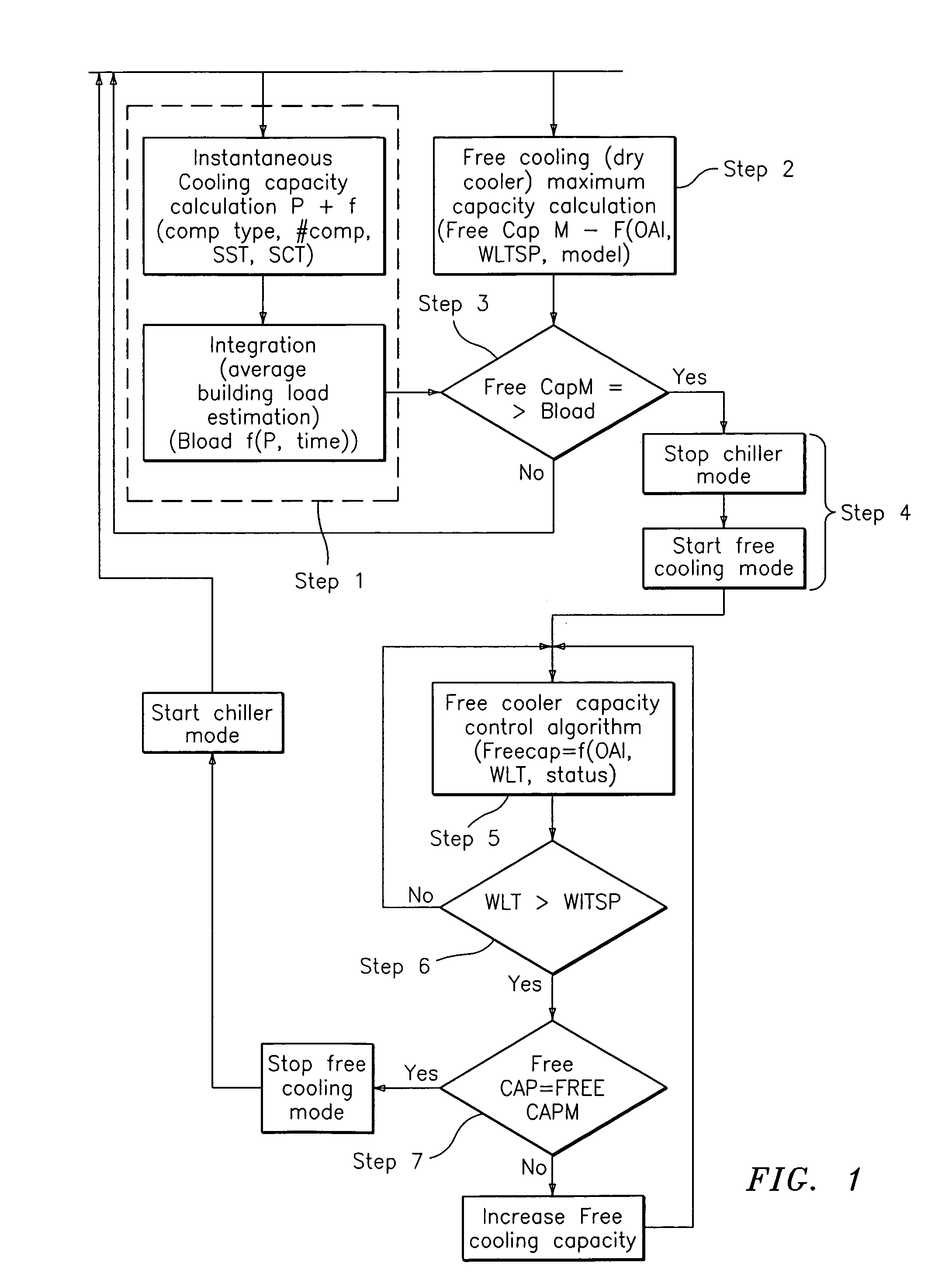 Free cooling activation optimized controls