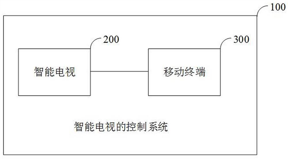 Smart television control method and system and mobile terminal