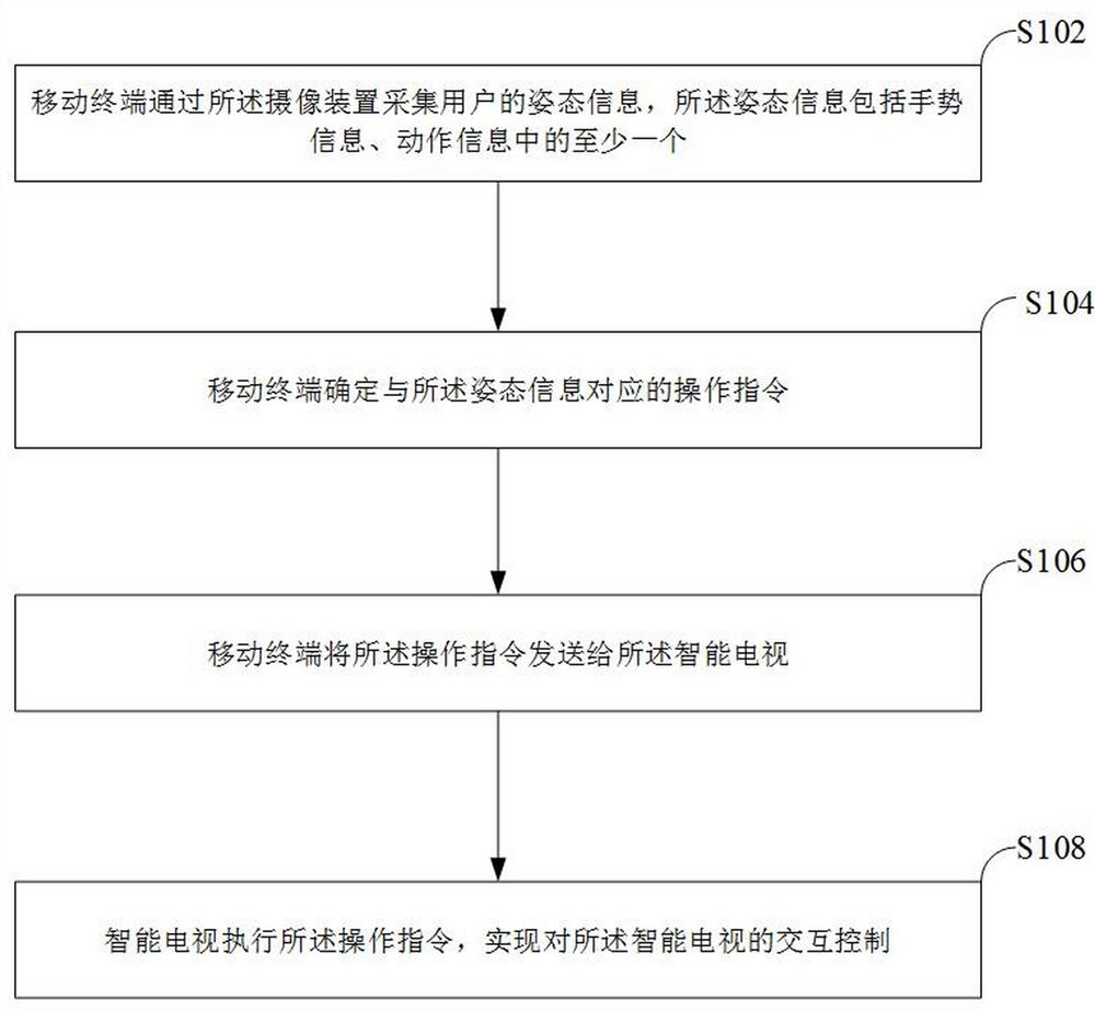 Smart television control method and system and mobile terminal