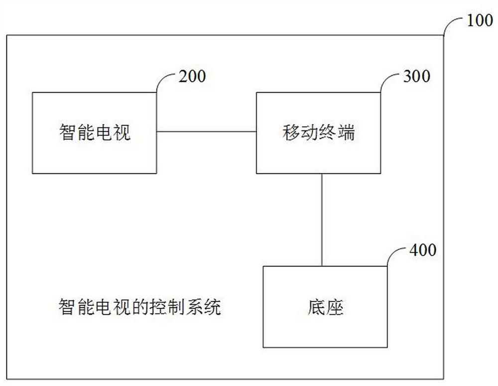 Smart television control method and system and mobile terminal