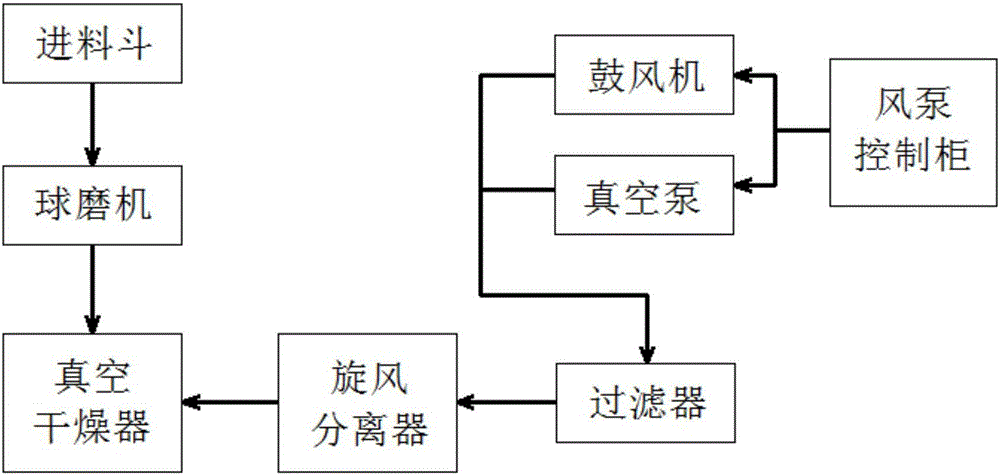 Dry powder machining process using fire extinguisher dry powder reuse machining system