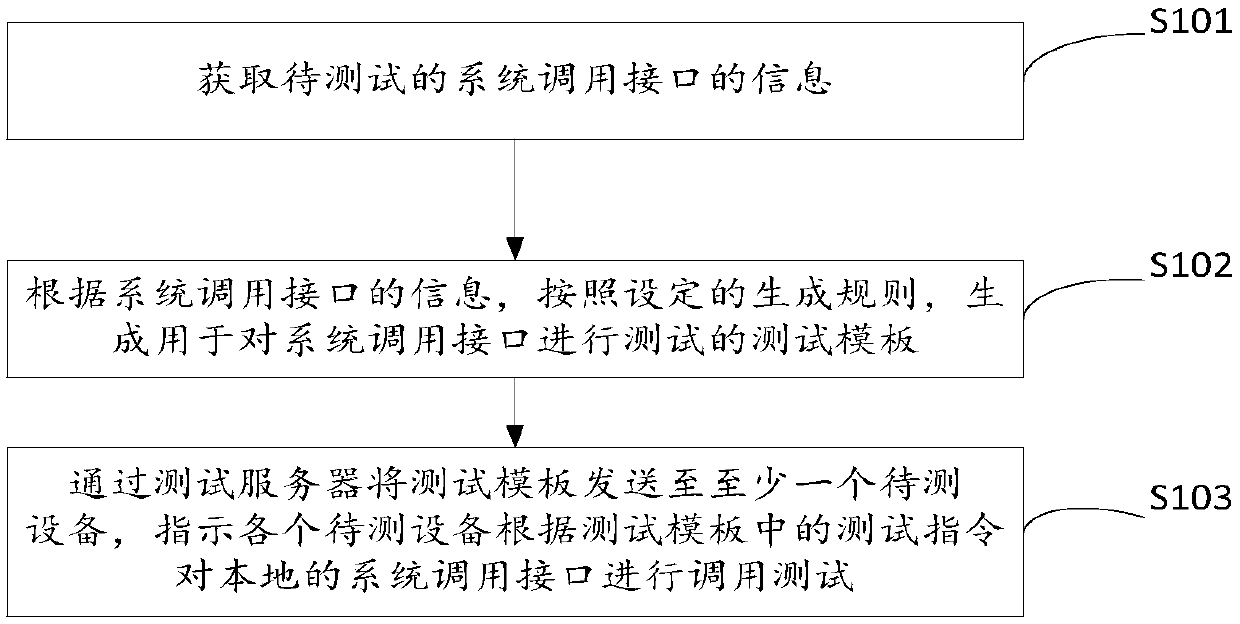 Test method