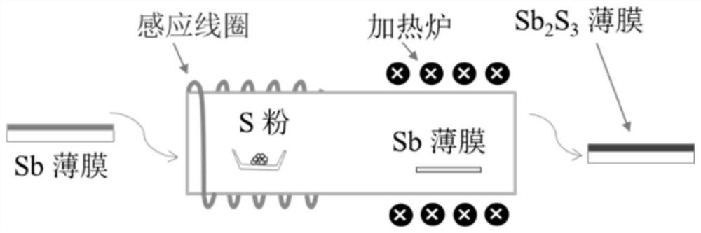 Antimony sulfide film preferentially growing in direction of one-dimensional chain belt and preparation method of antimony sulfide film