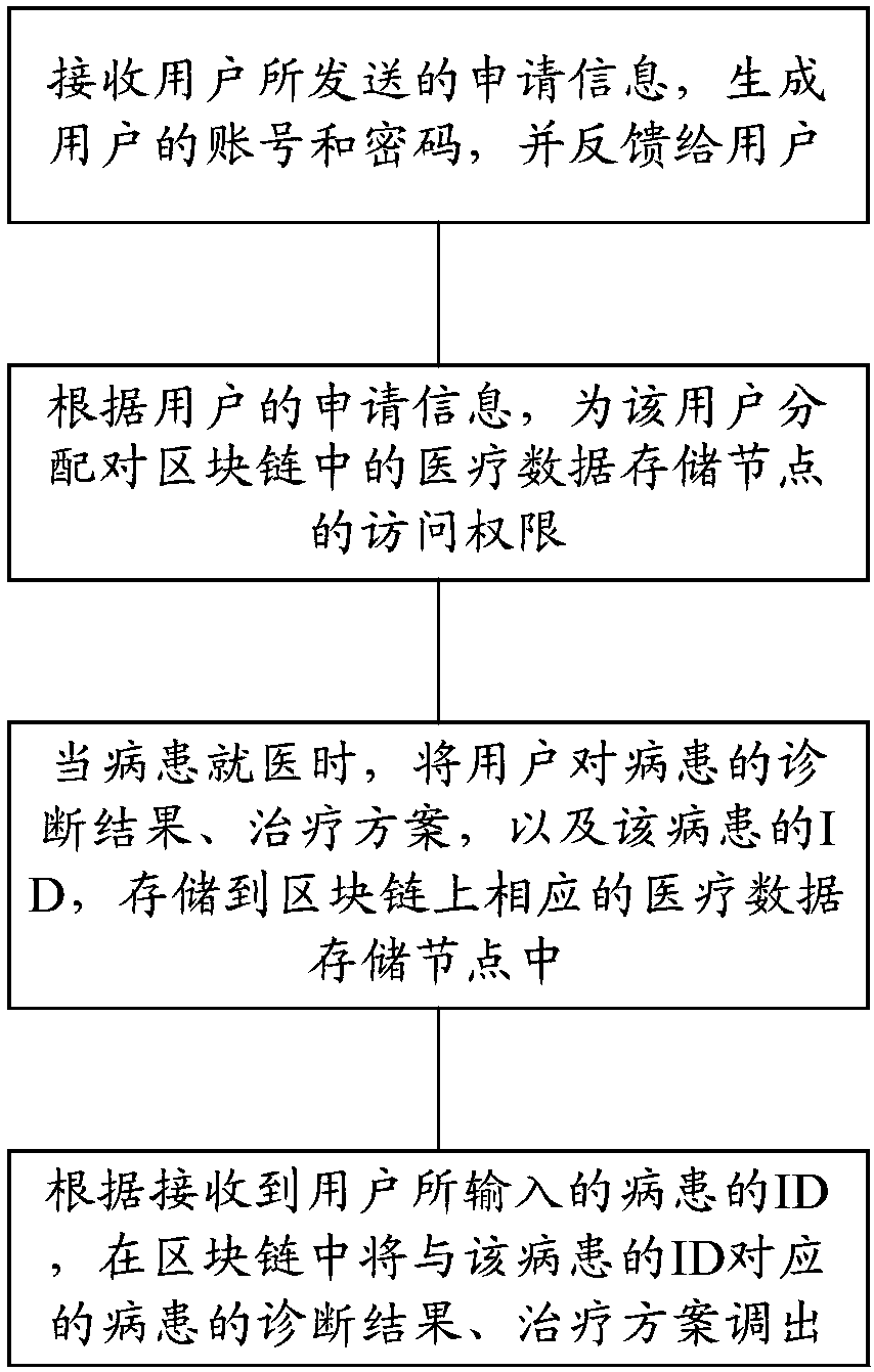 Blockchain-based medical data management system and access method